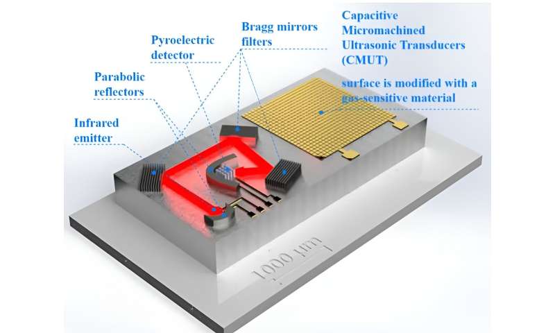 Gravimetric sensors to improve greenhouse gas detection - Cirrus Centar